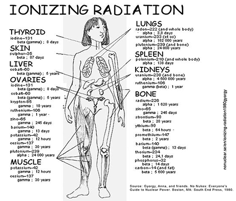 Ionizing Radiation