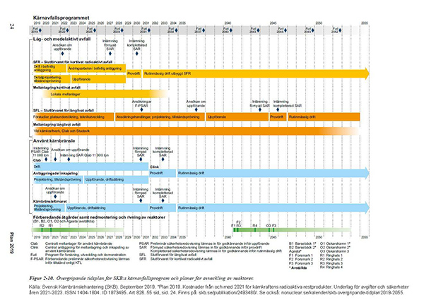 Övergripande tidsplan för SKB:s kärnavfallsprogram
