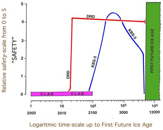 Fig . 23. En jämförelser mellan ett DRD-förvar och ett kombinerat CLAB–KBS-3 förvar med hänsyn till den långtida säkerheten (från Mörner, Engeneering Geology, 61,p. 75–82, 2001) graderad i en relativ säkerhetsskala från 0 till 5. Vid en framtida istid upphör all sund säkerhetsanalys.