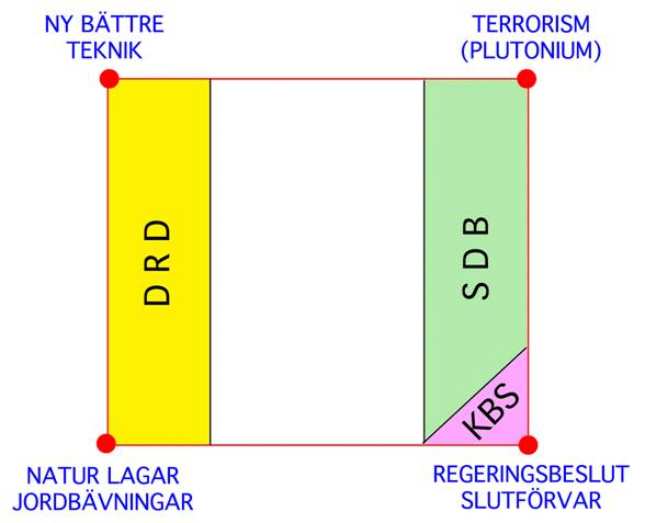 Fig. 24. Jämförelse mellan DRD, KBS och SDB (Super-Djupa Borrhål) och deras beroende av 4 fundamentala baskoncept (från Mörners ppt och Milkas folder, SKB-dagen, 2007).