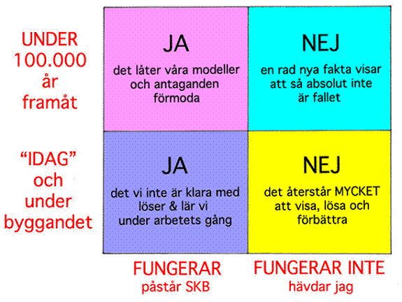 Fig. 2. SKB hävdar att metoden fungerar idag och det som ännu inte är klart/löst vad gäller själva utförandet kommer man att klara av ”under resans gång”. 