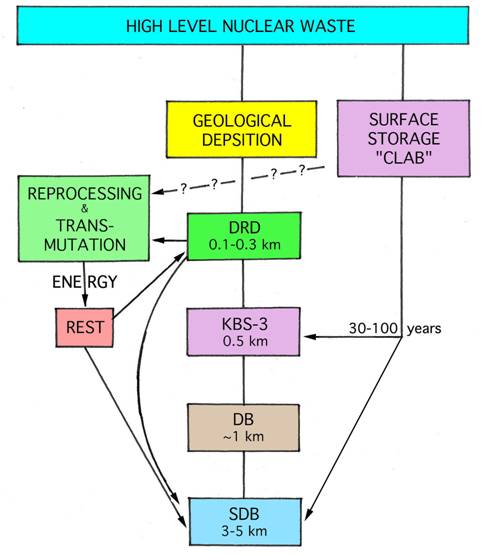 Fig. 27. Deponeringsschema för KBS-3 (violett), DRD (grön) och SDB (ljusblå); överst för var och en för sig och nederst i integrerad utformning.