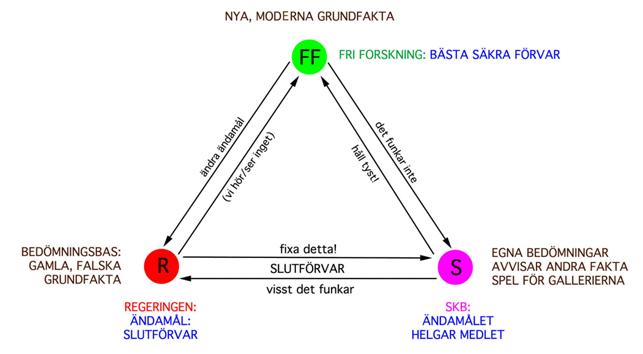 Fig. 5. I slutet på 70-talet formulerade regeringen (R) ändamålet: ett slutförvar. Man gjorde så med utgångspunkt av ett geologiskt baskoncept, vilket idag visat sig vara helt ogrundat och direkt felaktigt. Med dagens kunskap synes ett slutförvar omöjligt. SKB (S) driver illusionen. Den fria forskningen (FF) ger en totalt ny geologisk bild som inte tillåter ett slutförvar, och DRD-metoden föreslås i stället.
