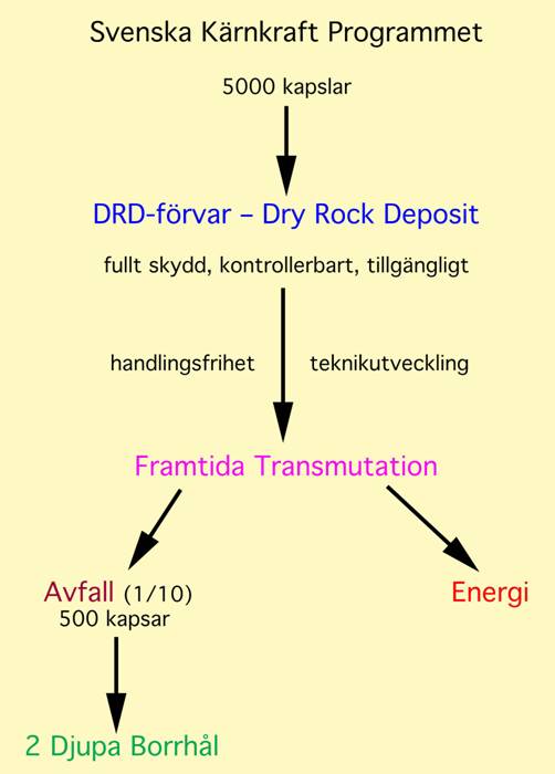 Fig. 28. Detta synes vara den ända rätta och framkomliga vägen, d.v.s. att göra ”bästa möjliga” i den situation man försatt oss i: vi har ett växande avfall och det måste vi ta hand om på bästa möjliga väg. Ett DRD-förvar ger: fullt skydd, och förblir kontrollerbart och tillgänglighet. Samtidigt ger det full handlingsfrihet och erbjuder en teknikutveckling som kanske kan komma att tillåta transmutering som ger stora mängder energi och ger ett restavfall som är mindre toxiskt och bara 1/10 (500 kapslar) som ryms i 2 djupa borrhål.