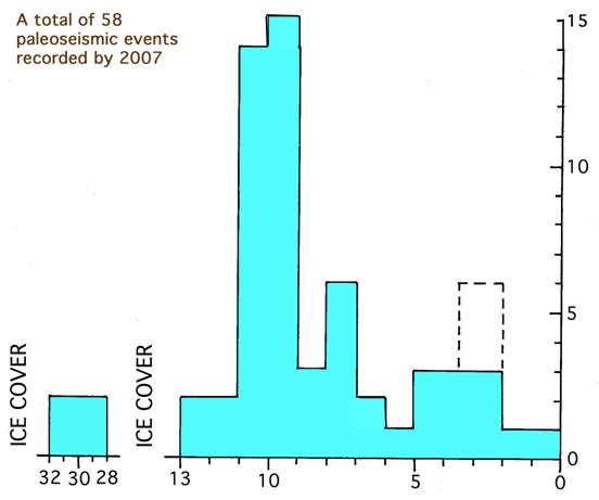Fig. 7. Fördelningen av antalet registrerade paleoseismiska händelser per 1000 år. 