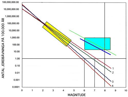 Fig. 8 visar den förkrossande skillnaden i seismiska prediktion för kommande 100.000 år mellan SKB baserad enbart på instrumentdata (gul box) och våra data inkluderande den paleoseismiska databasen (blå box). 