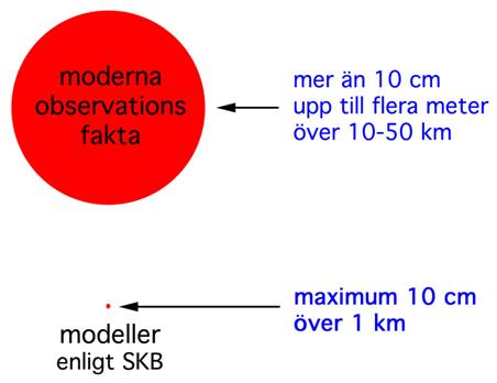 Fig. 10. Skillnaden mellan modellen (lilla pricken) och verkligheten (stora cirkeln) blir groteskt stor och uppgår till en faktor på 100–1000. Så får det naturligtvis inte vara. Om man betänker att denna lilla ynkliga prick är vad SKB lyckats åstadkomma under 30 års arbete, så inser man (se sid 8) ”att dock står inte allt väl till”. Därav Krav-6. 