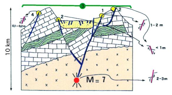Fig. 11. Fördelning och spridning av olika typer av förkastningsrörelser vid ett verkligt skalv i Italien med Magnitud 7 (från Serva, 1992). Rörelser på 1 dm eller mer förekommer över ett område på 10 km (3). Verkligheten krossar modellen (gult fält i Fig. 9). Vidare, just så här förgrenat är ofta jordbävningsförskjutningar. Att här tala om ”respektavstånd” som skall ge ett omfångsrikt förvar nere i berget full säkerhet under 100.000 år blir närmast löjligt. Men i kraft av det djupa allvaret, blir det ett oacceptabelt geologiskt ”missfoster”. Om och om igen (t.ex. i Fud-04 remissen från SU) har vi påpekat detta – men utan att på något sätt vinna gehör från SKB:s sida (jämf. Fig. 4).