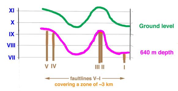 Fig. 15. De stora jordbävningarna i Tang Shan i Kina (1966, 1976) skedde i en zon som genom tillväxt sidledes nu är 3 km bred. Medan den seismiska intensiteten på ytan uppgick till X-XI så uppgick den på 640 m djup till VII-IX, vilket även det är avsevärt.