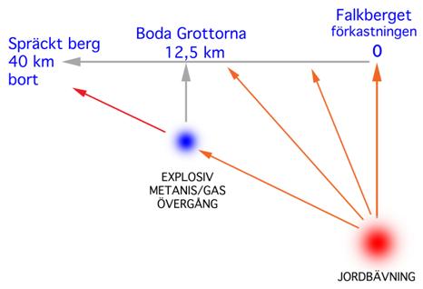 Fig. 16. Den kolossala deformationen av berget vid Bodagrottorna (överst) utgör en kombination av seismisk deformation och deformation p.g.a. explosiv dehydrering (i 13 uppsprickningscentra markerade med röda prickar på kartan) av metanis enligt den samlade bedömning som gjordes av den internationella grupp som genomförde projektet (Mörner, Paleoseismicity of Sweden, 2003, 29-223). Hur det bör ha gått till visas i den undre bilden.