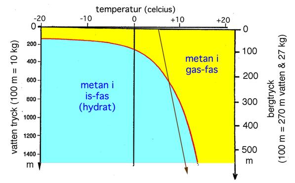 Fig. 19. Temperatur och tryck bestämmer vilken fas metan befinner sig i; gasfas (gult fält) eller isfas (blått fält). Bergets normala geotermala gradienten anges med brun pil vilket innebär att metanis, idag, bara kan förekomma under ca 225 m. Vid permafrost förskjuts gradienten så att metanis kan förekomma upp till ca 80 m. Under istider med islaster på upp till 3 km, förskjuts hela tryckskalan, och då kan metanis ackumuleras ända upp till ytan. I avsmältningsskedet sker stora förändringar både i tryck och temperatur, vilket kan generera explosiv fasövergång från is till gas – just så som våra observationer registrerar. Vid 0oC temperatur och 1 bar tryck motsvarars1 liter metanis av 168 liter metangas.