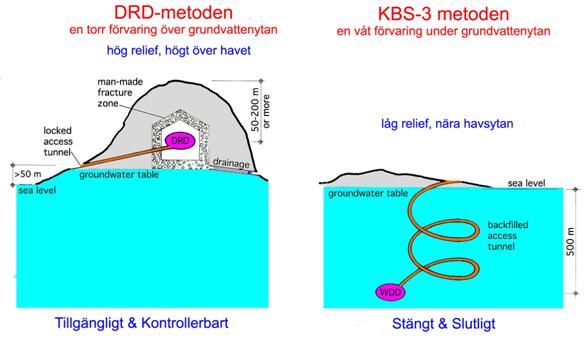 Fig. 21. En jämförelse mellan ett torrt DRD-förvar och ett vått KBS-3 (WDD) förvar (från Cronhjort & Mörner, Radwaste Solutions, May/June 2004, p. 44-47).