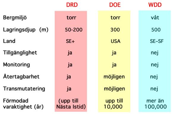 Fig. 22. Jämförelser mellan tre olika berggrundsförvar för högaktivt kärnbränsleavfall (från Cronhjort & Mörner, 2004). Fördelarna med ett DRD-förvar synes uppenbara. 