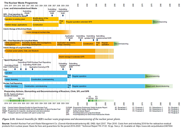General timetable for SKB’s nuclear waste programme 2016-2050