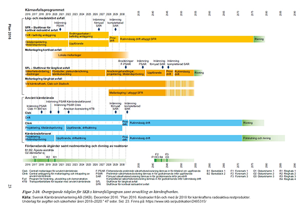 Övergripande tidsplan för SKB:s kärnavfallsprogram